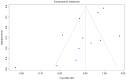 Figure 10. Funnel plot of studies included in the melanoma meta–analysis.