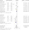 Figure 5. Forest plot of a subgroup analysis depicting the association between telomere length and melanoma risk stratified by geographic location ( USA vs. Eur ope) using a random–effects model. CI, ...