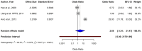 Figure 4. Forest plot of a meta–analysis depicting the association between telomere length and squamous cell carcinoma risk using a random–effects model. CI, confidence interval; HPFS, Health Professi...