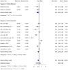Figure 7. Forest plot of a subgroup analysis depicting the association between telomere length and melanoma risk stratified by genetic predisposition (fa milial vs. gen eral population studies) using ...