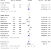 Figure 6. Forest plot of a subgroup analysis depicting the association between telomere length and melanoma risk stratified by sex (female–only vs. mixed–sex studies) using a random–effects model. CI,...