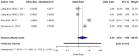 Figure 3. Forest plot of a meta–analysis depicting the relationship between telomere length and basal cell carcinoma risk based on a random–effects model. CI, confidence interval; NHS, Nurses\' Health ...
