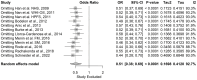 Figure 11. Leave–one–out sensitivity analysis for the association between telomere length and melanoma risk. OR, odds ratio; CI, confidence interval; FM, familial melanoma; SM, sporadic melanoma; NHS,...