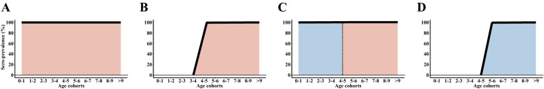 Figure 6