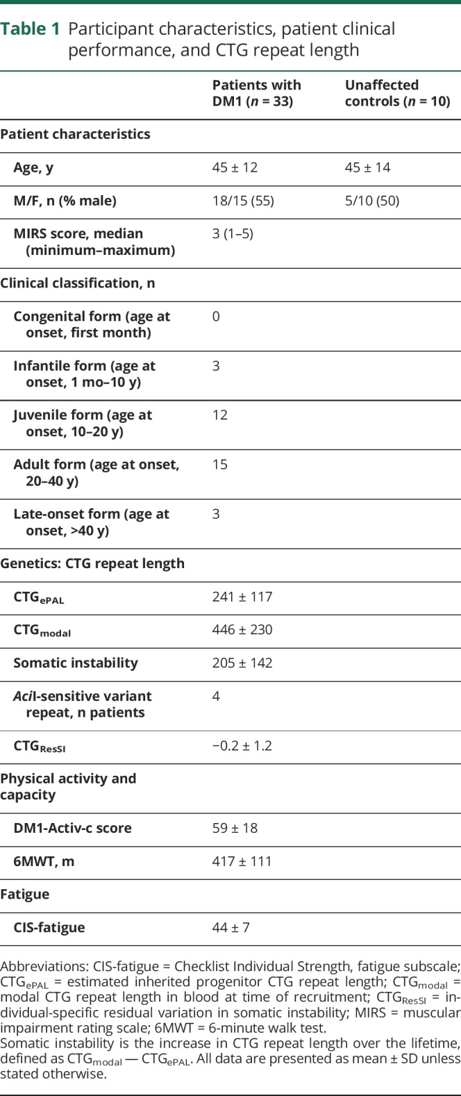 graphic file with name NEUROLOGY2018939884TT1.jpg