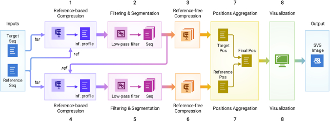 Figure 6: