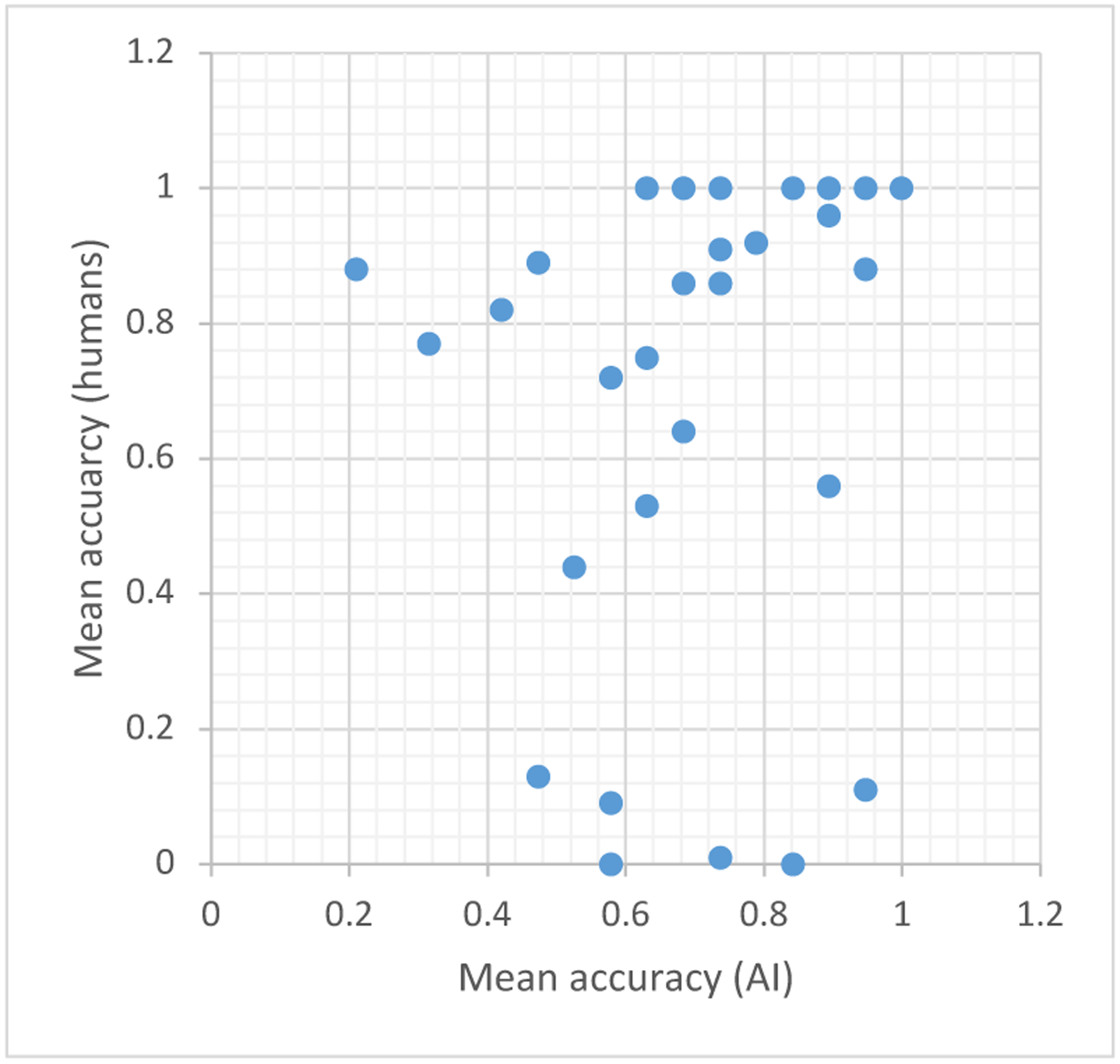 Figure 3: