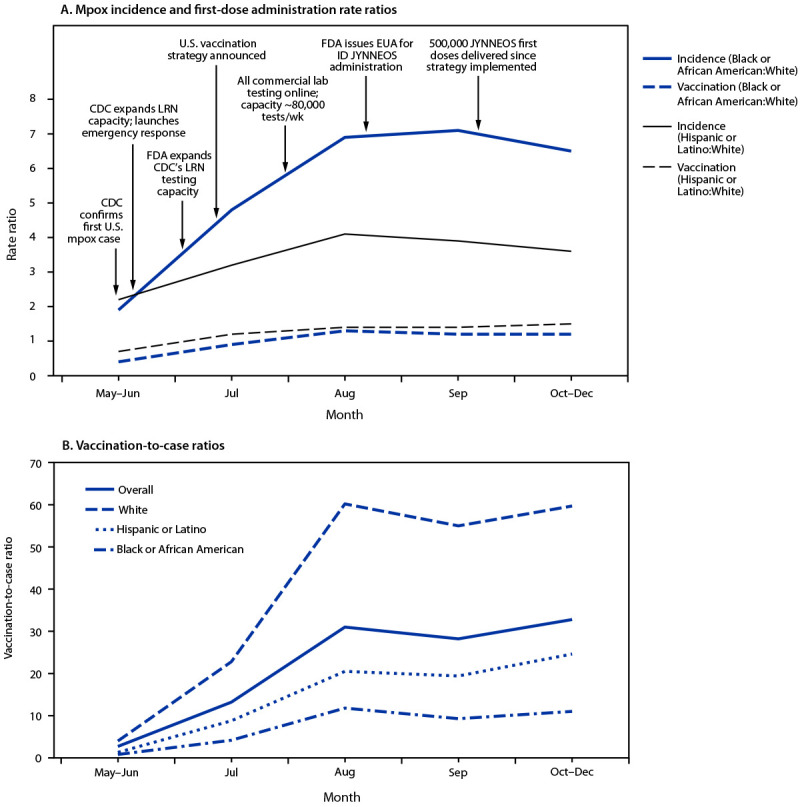 The figure comprises two line graphs showing racial and ethnic disparities in mpox incidence and JYNNEOS first-dose administration rate ratios and vaccination-to-case ratios among adult men who have sex with men, by race and ethnicity, in the United States during May 10–December 31, 2022.