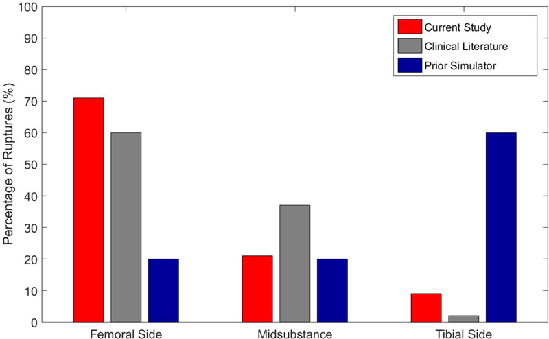 Figure 3: