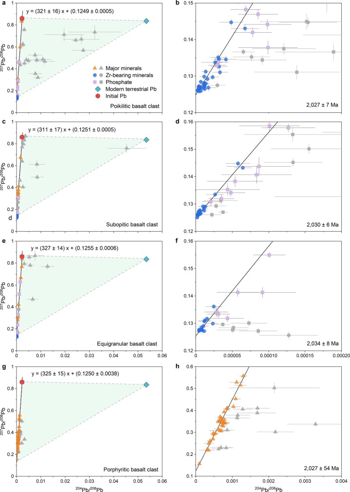 Extended Data Fig. 3