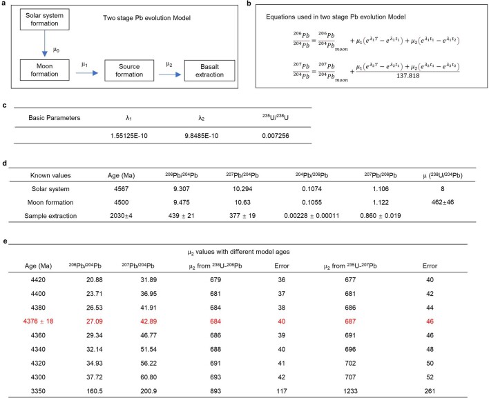 Extended Data Fig. 5