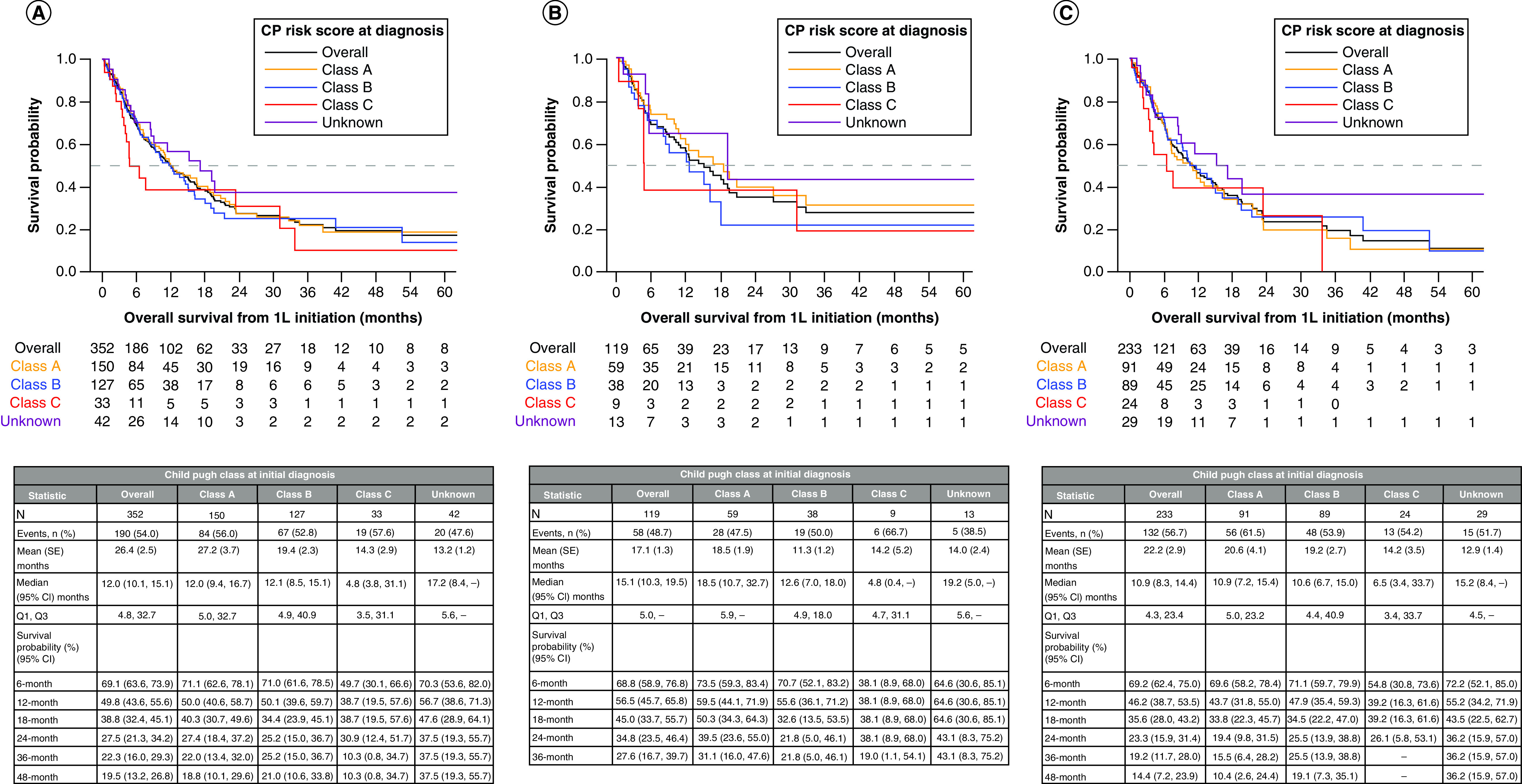 Clinical outcomes by Child-Pugh Class in patients with advanced ...