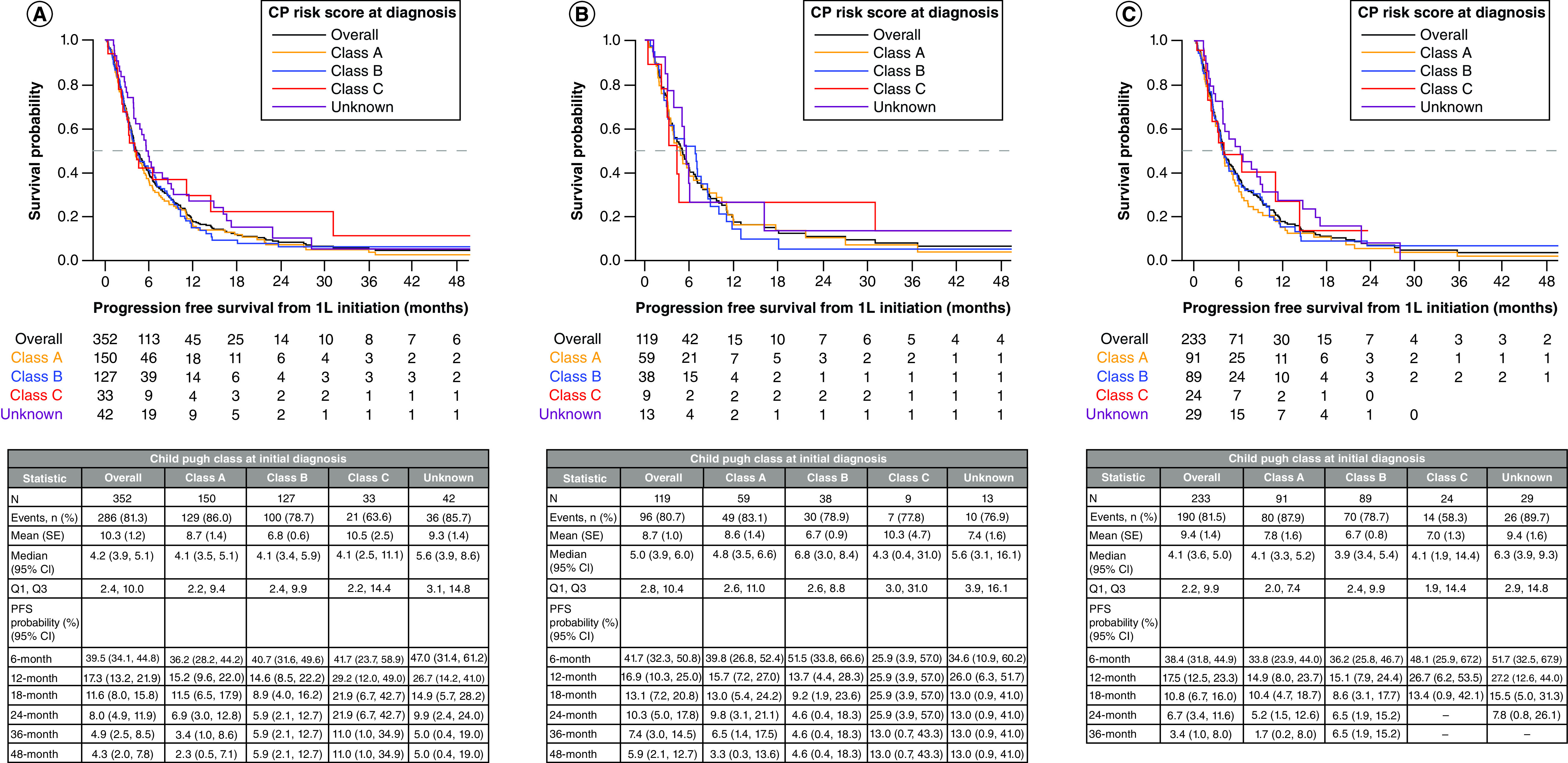 Clinical outcomes by Child-Pugh Class in patients with advanced ...