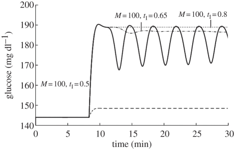 Figure 6.