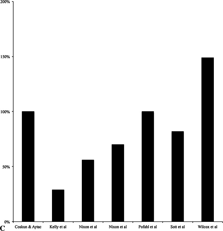 Fig. 2A–C