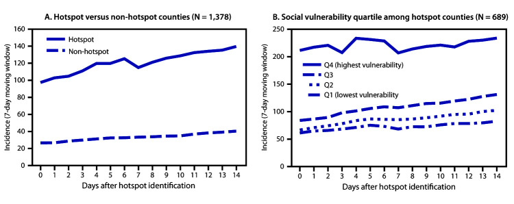 The figure is a line chart showing COVID-19 incidence during the 14 days after identification as a hotspot, compared with counties not identified as hotspots (A) (N = 1,378 counties), and COVID-19 incidence, by quartile of social vulnerability index among hotspot counties (B) (N = 689 counties), in the United States, during June 1–July 25, 2020.