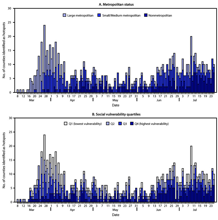 The figure is a histogram showing the daily number of counties identified as hotspots, by urbanicity (A) and by quartiles of overall social vulnerability index score (B), based on first date of hotspot identification (N = 905 counties), in the United States, during March 8–July 25, 2020.