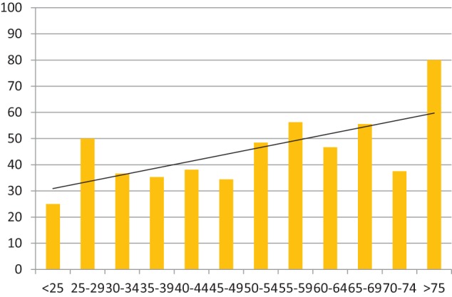 Chart 7.