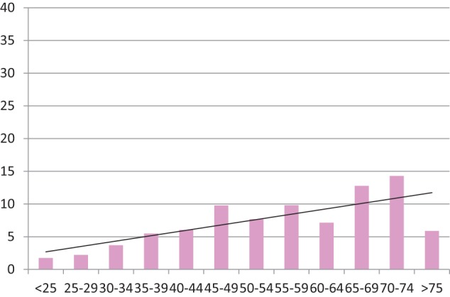 Chart 5.