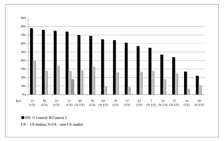 Figure 1 Competitive employment rates in 15 randomized controlled trials
of Individual Placement and Support (IPS)