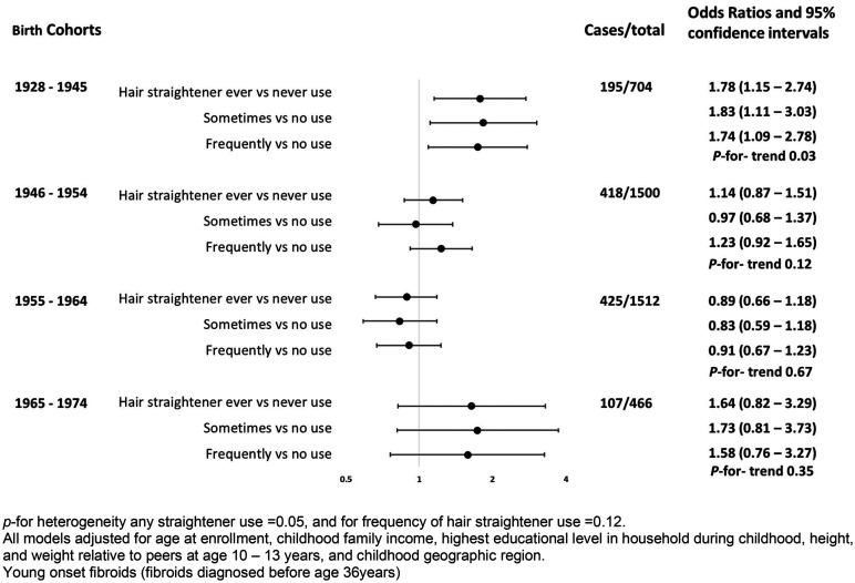 Figure 2 is a forest plot, plotting birth cohorts, ranging from 1928 to 1945, 1946 to 1954, 1955 to 1964, 1965 to 1974, each includes hair straightener ever versus never use, sometimes versus no use, and frequently versus no use (y-axis) across Black Sister Study participants, ranging from 0.5 to 1 in increments of 0.5, 1 to 2 in unit increments, 2 and 4 in increments of 2 (x-axis) for cases or total and odds ratios and 95 percent confidence intervals.