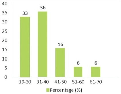 Graph 2