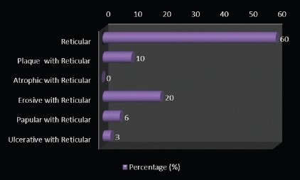 Graph 7