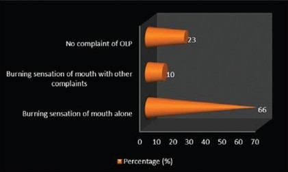 Graph 3