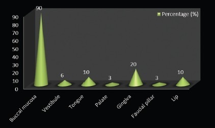 Graph 6