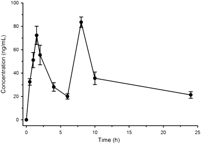 Fig. 3