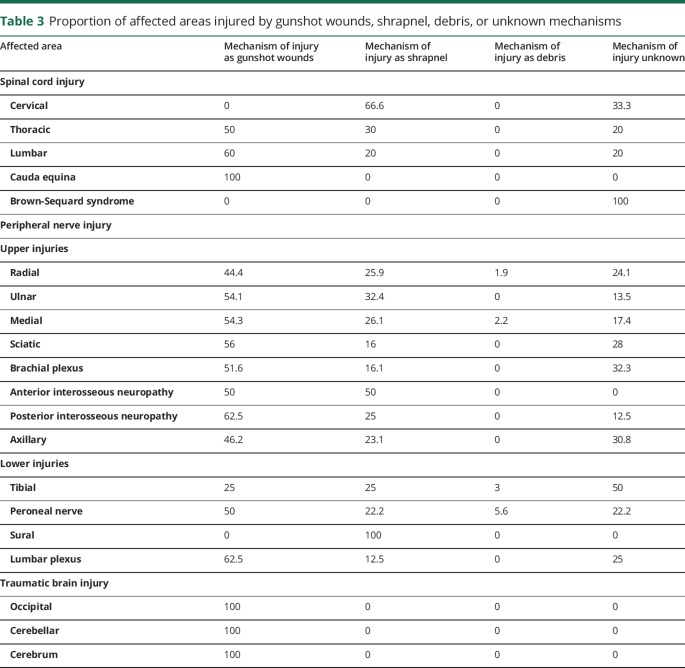 graphic file with name NEURCLINPRACT2018026898TT3.jpg