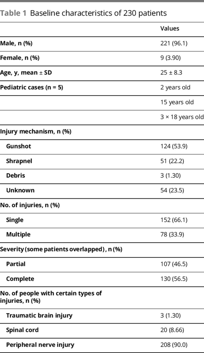 graphic file with name NEURCLINPRACT2018026898TT1.jpg