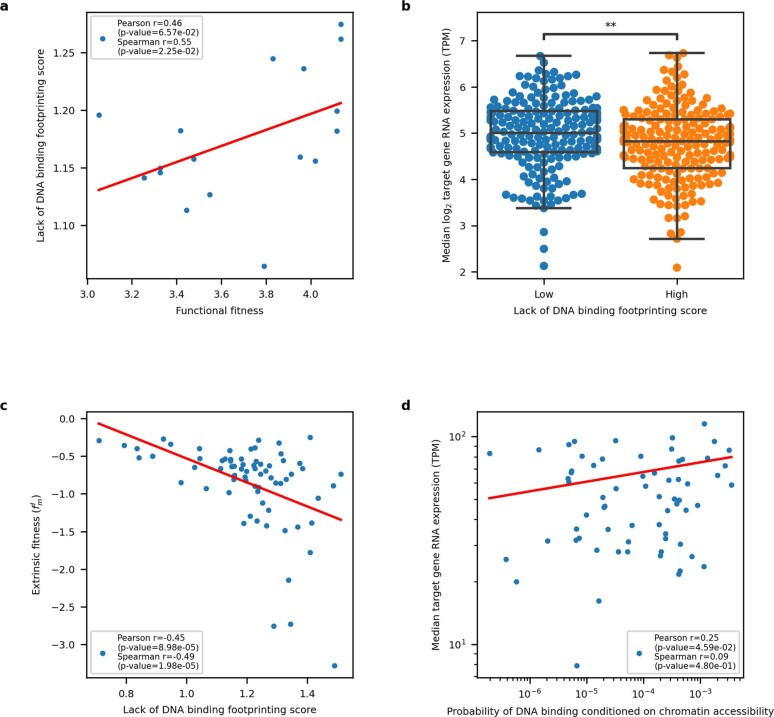 Extended Data Fig. 6