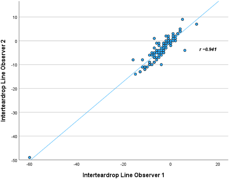 Figure 7