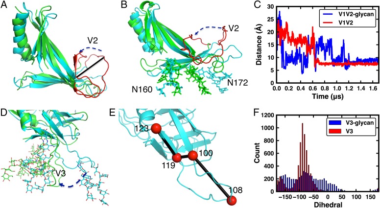 Roles of glycans in interactions between gp120 and HIV broadly ...