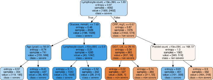 Fig 6