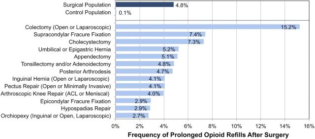 FIGURE 2. Prolonged opioid refills by cohort and surgical procedure. The incidences of prolonged opioid refills (y-axis) among past-year opioid-naïve pediatric patients undergoing surgery, among a control cohort, and individually by procedure (x-axis) are shown.