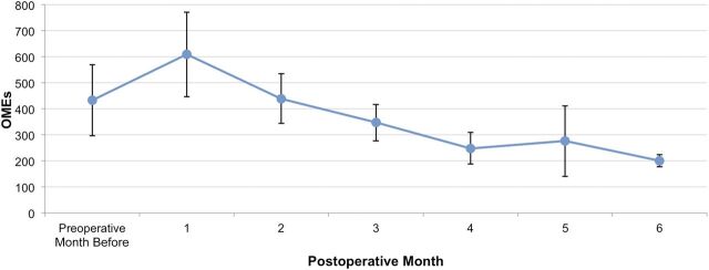 FIGURE 4. Average total OMEs prescribed per new prolonged user by postoperative month. The error bar represents 95% of the population.