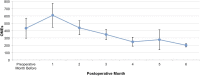FIGURE 4. Average total OMEs prescribed per new prolonged user by postoperative month. The error bar represents 95% of the population.