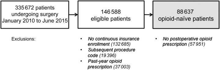 FIGURE 1. Data set construction. The final data set was constructed after excluding patients without continuous insurance enrollment surrounding surgery, with subsequent procedure or anesthesia codes, or opioid prescriptions in the year before surgery. Patients were also excluded if they did not receive a perioperative opioid prescription.