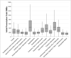 FIGURE 3. Box-and-whisker plot of the initial prescription total OMEs. Each box represents the 25th to 75th percentiles, with the line representing the median. Outliers were excluded.