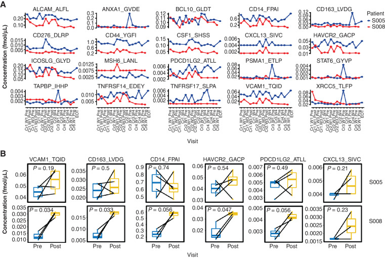 Figure 6. Targeted proteomics supports local immune activation during intracranial B7-H3 CAR T-cell therapy. A, Targeted immuno-MRM peptide concentrations in CSF plotted versus visit for patients S005 (blue) and S008 (red). Analyte name is represented by a gene symbol followed by the first four amino acids of the target peptide. Only peptides detected above the lower limit of quantification in at least one visit from both patients were plotted. The x-axis denotes the timing of biospecimen collection: Cr, course; W, week; Pre, sample collection just prior to infusion; Post, timing is denoted in Supplementary Table S2. EOT, end of therapy. B, Concentrations for selected peptides in all pairwise pre- and posttreatment samples. Box plots represent median (bar), lower and upper quartiles (box), and 5th–95th percentiles (vertical line). Pairs of pre- and posttreatment samples are connected by a black line.