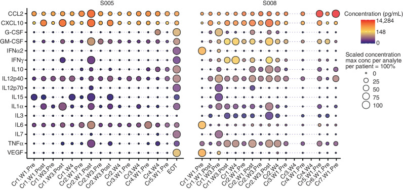 Figure 5. High concentrations of CXCL10, CCL2, and GM-CSF are detected in CSF after treatment. Cytokine concentrations in CSF across both patients were converted to log2 scale and represented with circles filled with color. Red color corresponds to the highest log2 concentration measured across both patients. Yellow and blue colors correspond to 50% and 0% of the log2 concentration, respectively. Additionally, concentrations relative to the maximum concentration observed for a given patient and analyte are represented by the size of the circles, to highlight the fluctuation in cytokine concentrations throughout a patient's CAR T-cell treatment. The x-axis denotes the timing of biospecimen collection: Cr, course; W, week; Pre, sample collection just prior to infusion; Post, timing is denoted in Supplementary Table S2. EOT, end of therapy.