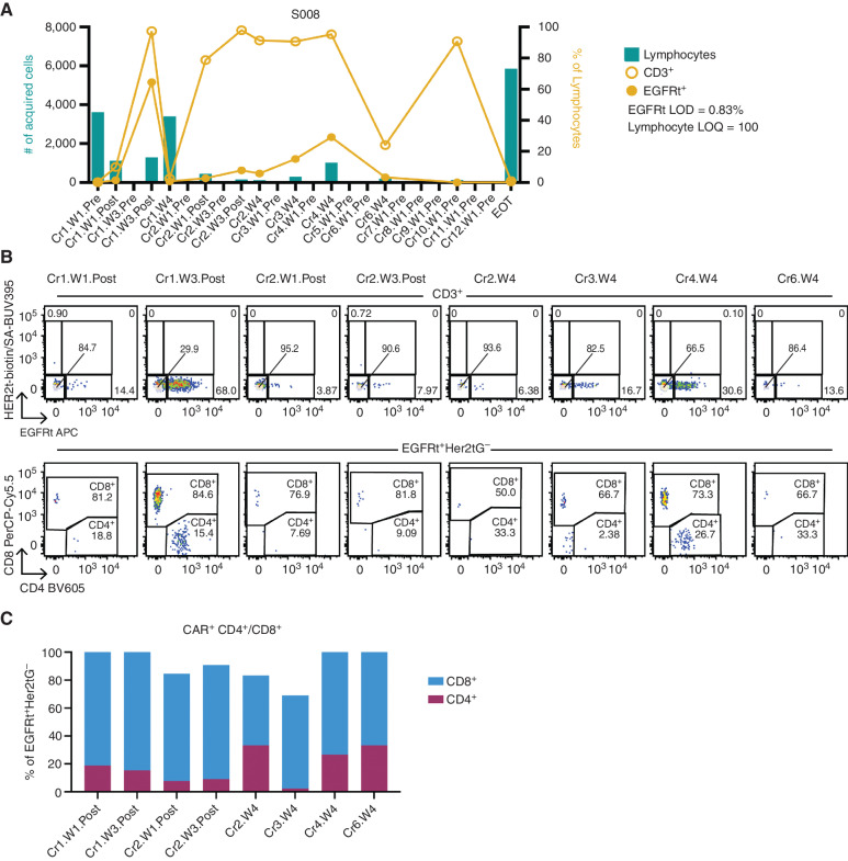 Figure 4. B7-H3 CAR T cells detected in CSF post infusion. Using the gating strategy shown in Supplementary Fig. S12, (A) the total number of lymphocytes collected in each CSF sample acquisition on the flow cytometer was plotted for S008 (green bars, left axis). Overlayed on the plot (right axis) is the percentage of lymphocytes expressing CD3 (open circles) or EGFRt CAR tag (filled circles). Samples with less than 100 lymphocytes, the limit of quantitation (LOQ) requirement for the flow assay, were excluded from T and CAR T-cell reporting. Flow plots displaying (B) CAR T-cell detection and the (B and C) CD4+/CD8+ expression in the EGFRt+ population at time points with lymphocyte counts above the LOQ are shown for S008.