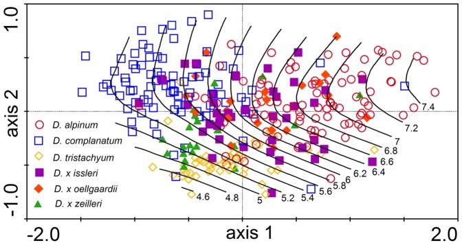 Figure 7