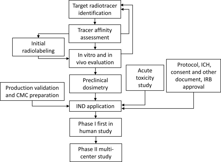 Flowchart illustrates the process of radiotracer development from target selection, evaluation, investigational new drug (IND) enabling studies, IND application, and clinical trials. CMC = chemistry, manufacturing, and controls; ICH = International Conference on Harmonization; IRB = institutional review board.