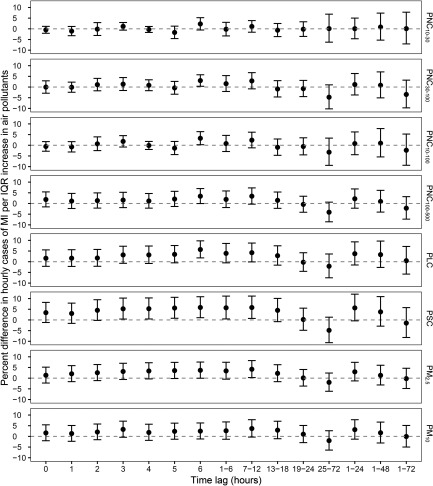 Figure 1 has eight graphs, plotting percent difference in hourly cases of MI per IQR increase in air pollutants, ranging from negative 10 to 10, in increments of 5 (y-axis) for PNC subscript 10 to 30, PNC subscript 30 to 100, PNC subscript 10 to 100, PNC subscript 100 to 500, PLC, PSC, PM subscript 2.5, PM subscript 10 across time lag between 0 and 1 to 72 hours (x-axis).