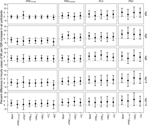 Figure 2 has five graphs each for PNC subscript 10 to 100, PNC subscript 100 to 500, PLC, and PSC. The first, second, third, fourth, and fifth graphs for PNC subscript 10 to 100 plot percent difference in hourly cases of M I per IQR increase in air pollutants, ranging from negative 5 to 15, in increments of 5 (y-axis), with lag 4, 5, 6, 1 to 6, and 7 to 12, respectively, across main, positive PNC subscript 100 to 500, positive PSC, positive PM subscript 2.5, positive PM subscript 10, positive N O subscript 2, positive O subscript 3, and positive BC (x-axis). The first, second, third, fourth, and fifth graphs for PNC subscript 100 to 500 plot percent difference in hourly cases of M I per IQR increase in air pollutants, ranging from negative 5 to 15, in increments of 5 (y-axis), with lag 4, 5, 6, 1 to 6, and 7 to 12, respectively, across main, positive PNC subscript 10 to 100, positive N O subscript 2, and positive O subscript 3 (x-axis). The first, second, third, fourth, and fifth graphs for PLC plot percent difference in hourly cases of M I per IQR increase in air pollutants, ranging from negative 5 to 15, in increments of 5 (y-axis), with lag 4, 5, 6, 1 to 6, and 7 to 12, respectively, across main, positive PM subscript 2.5, positive PM subscript 10, positive N O subscript 2, and positive O subscript 3. The first, second, third, fourth, and fifth graphs for PSC plot percent difference in hourly cases of M I per IQR increase in air pollutants, ranging from negative 5 to 15, in increments of 5 (y-axis), with lag 4, 5, 6, 1 to 6, and 7 to 12, respectively, across main, positive PNC subscript 10 to 100, positive N O subscript 2, and positive O subscript 3 (x-axis).