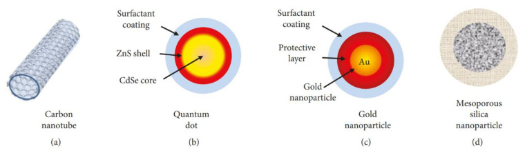 Figure 7