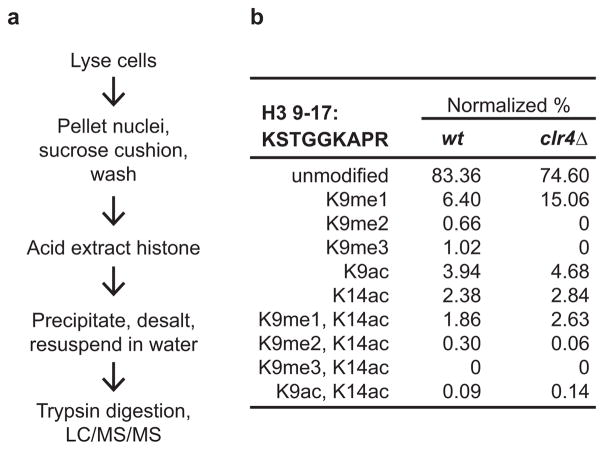 Extended Data Figure 6